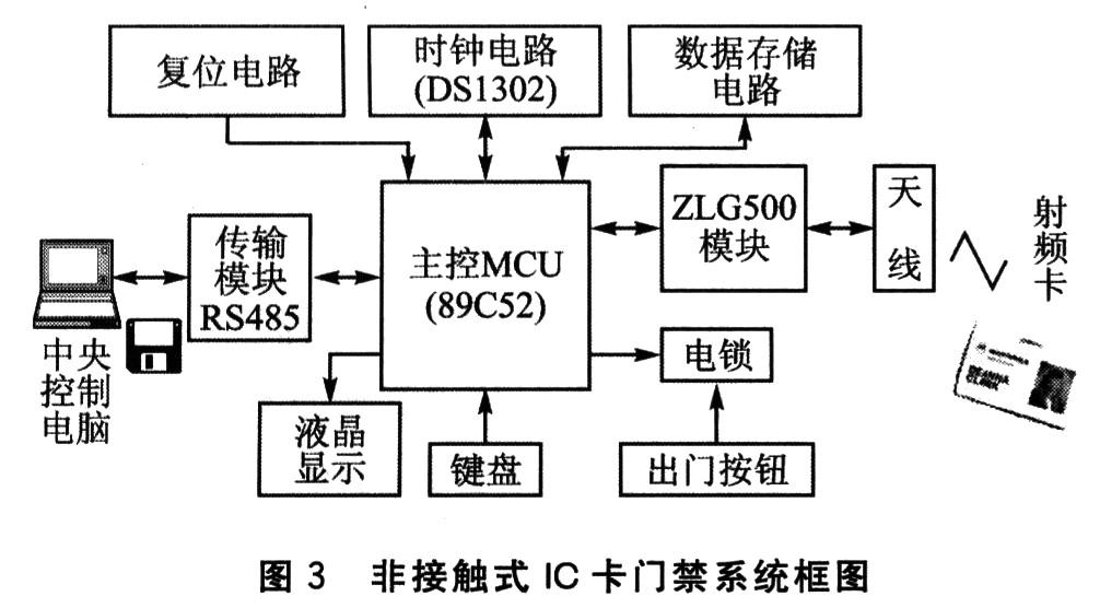 基于ZLG500的智能卡门禁系统设计与研发