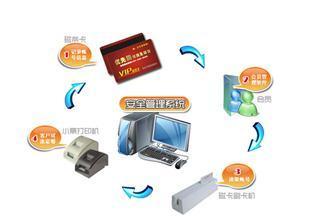 强盛智能卡科技 引领智能卡系统研发新未来