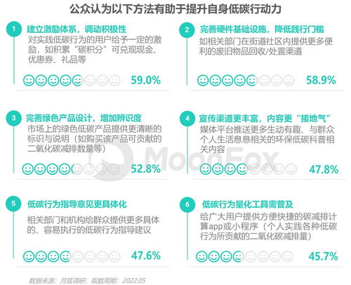 2022 低碳社会洞察 社会经济咨询服务的关键趋势与机遇